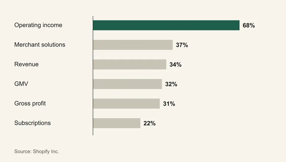 Bar chart of Shopify Q2 2026 year-on-year growth: operating income 68%, merchant solutions 37%, revenue 34%, GMV 32%, gross profit 31%, subscription solutions 22%.